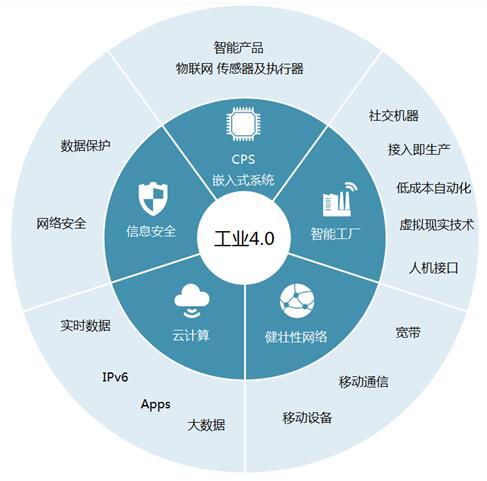 德国工业4.0 未来制造业的数字化转折点